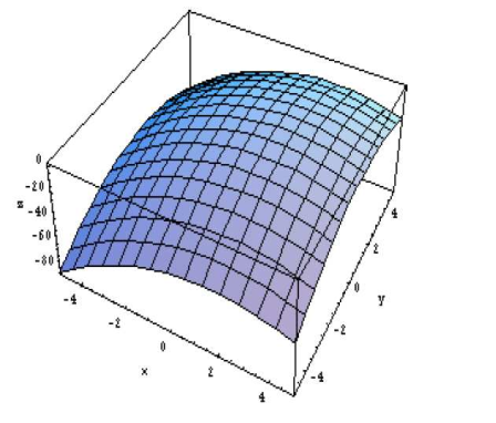 3D graph of a function which is concave down