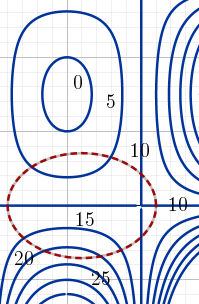 Level curves of an unknown function that appear to form four concentric ellipses. The constraint curve is a horizontal ellipse.