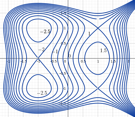 Level curves of a function. There are concentric circles around (-1,1), (-1,1), and (1,0). The level curves cross at (-1,0), (1,1), and (1.-1)