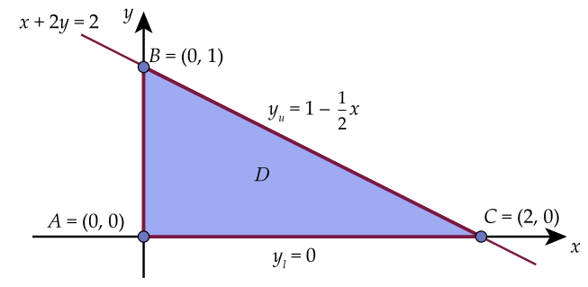 Triangle with vertices (0,0), (2,0), and (0,1) in the xy plane. The triangle is bounded below by y=0 and above by y=1-1/2x while x ranges from 0 to 2.
