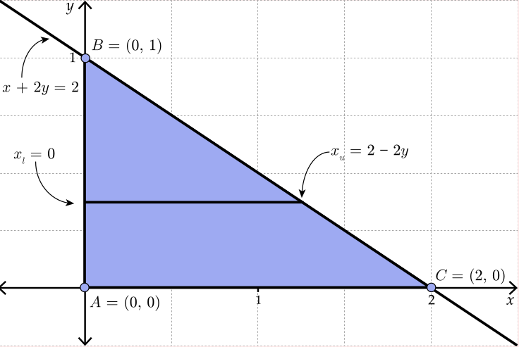 Triangle with vertices (0,0), (2,0), and (0,1) in the xy plane. The triangle is bounded on the left by x=0 and on the right by x=2-2y while y ranges from 0 to 1.