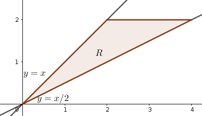 Triangle with vertices (0,0), (2,2), and (4,2) in the xy plane. The triangle is bounded above by x=y and below by x=2y while y ranges from 0 to 2.