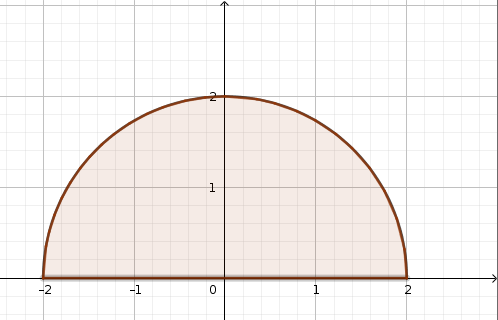 Semicircle of radius 2 that starts in the first quadrant and ends in the second quadrant.