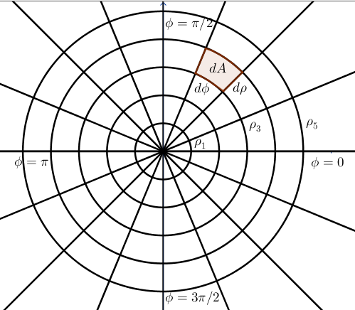 Area dA in the polar plane which is partitioned into circles of radius rho and angles phi. An area element is the quadrilateral bouned below by rhp, above by rho + d rho, on the right by phi, and on the left by phi + d phi.