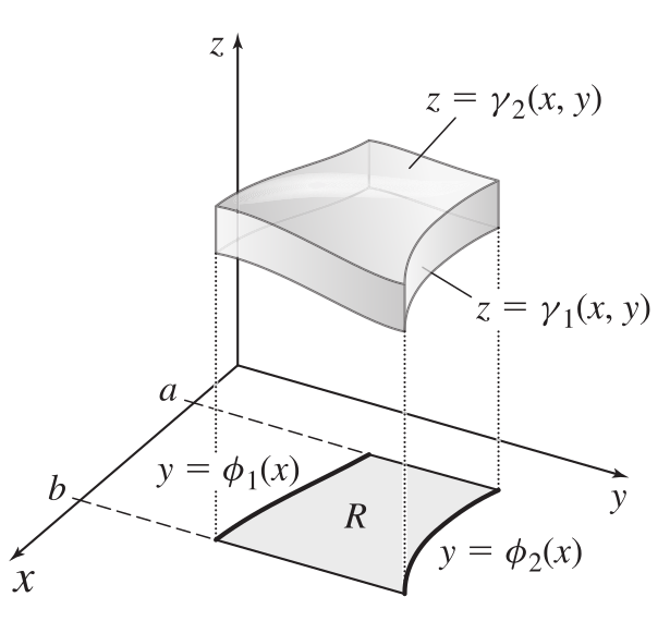 3D slice of a surface with x values from a to b, y values from phi1(x) to phi2(x) and z values from gamma1(x,y) to gamma2(x,y).