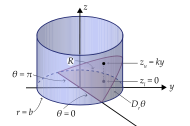 Cylinder of radius 2 centred at the origin and along the z-axis with a wedge cut out. The top of the wedge is bounded by the plane z=3y.