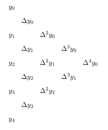 Triangular table with y0 to y4 in the first column, the first finite differences delta y0 to delta y3 in the second column, the second finite differences delta^2 y0 to delta^2y2 in the third column, the third finite differences delta^3 y0 and delta^3 y1 in the fourth column, and the fourth finite difference delta^4 y0 in the last column.