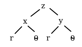 Tree diagram with z at the top, branching to x and y. Branch x branches to r and theta; branch y branches to r and theta