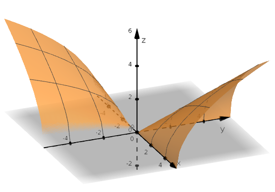 3D graph of $f(x,y)=\sqrt{xy}