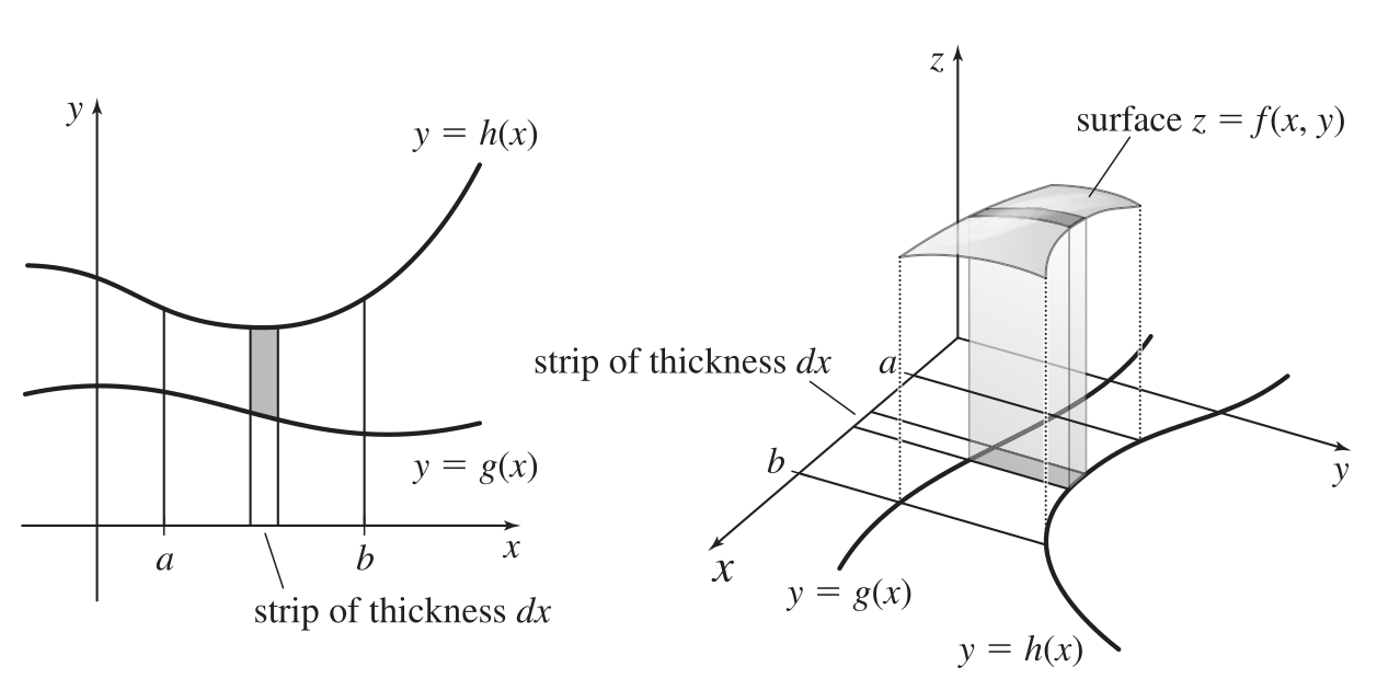 In the xy-plane, the area is bounded above by h(x), below by g(x), to the right by a and to the left by b. Taking a strip of thickness dx and projecting to the surface z=(x,y) gives a volume slice. 