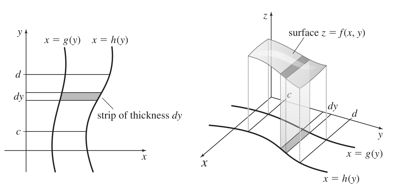 In the xy-plane, the area is bounded above by d, below by c, to the right by g(y) and to the left by h(y). Taking a strip of thickness dx and projecting to the surface z=(x,y) gives a volume slice. 