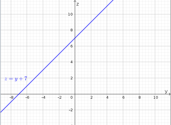 2D graph of the cross-section $x=0$ on the yz-plane which is given by the line $z=y+7$.