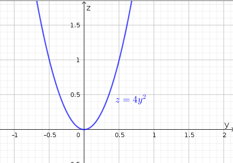 2D graph of the cross-section $x=0$ on the yz-plane which is given by the parabola $z=4y^2$.