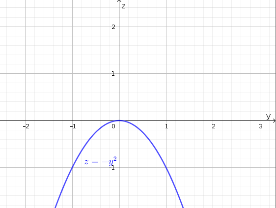 2D graph of the cross-section $x=0$ on the yz-plane which is given by the parabola $z=-y^2$.