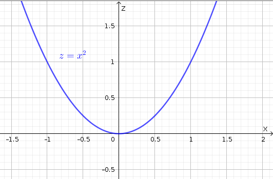 2D graph of the cross-section $y=0$ on the xz-plane which is given by the parabola $z=x^2$.