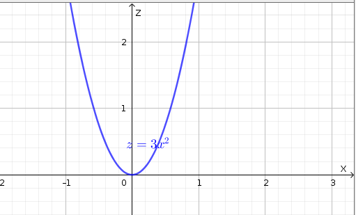 2D graph of the cross-section $y=0$ on the xz-plane which is given by the parabola $z=3x^2$.